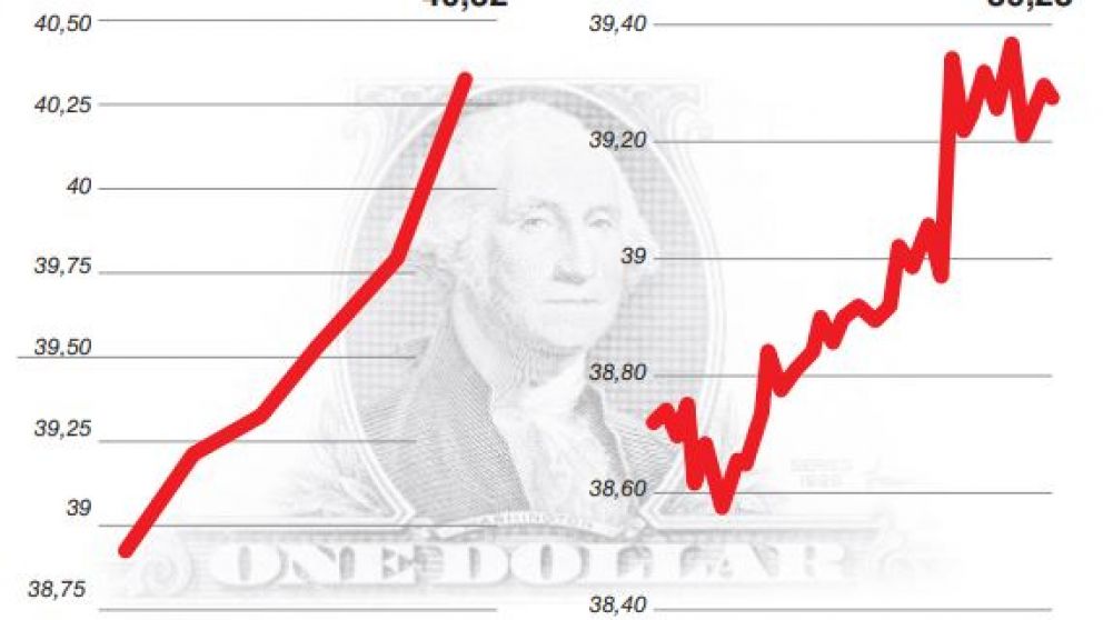 Con tasas menos atractivas, crece la búsqueda de cobertura y el dólar supera los $40