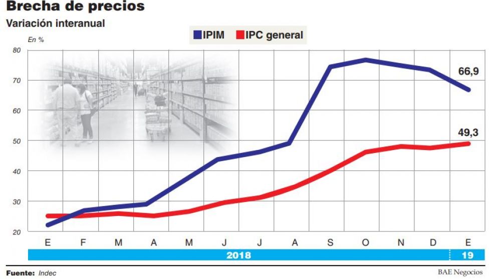 Tras un duro comienzo de año, los privados arriman su proyección de inflación al 35%