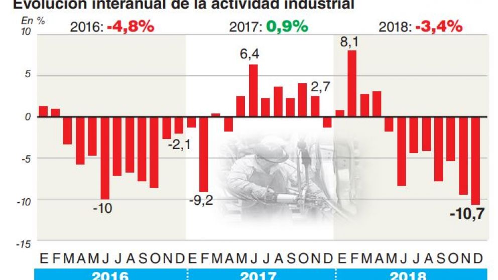 La UIA alertó que durante el 2019 la industria sumará una baja del 2,5%