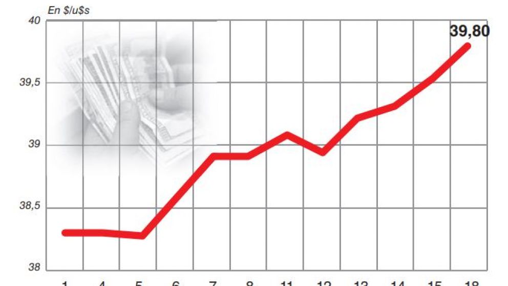 Con pocos negocios, el dólar ganó 29 centavos y el BCRA volvió a convalidar otra suba de tasas