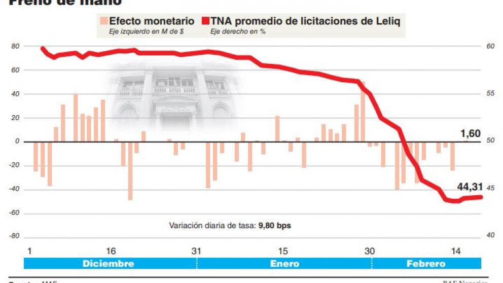 El Banco Central refuerza el apretón monetario y dilata el fin de la recesión