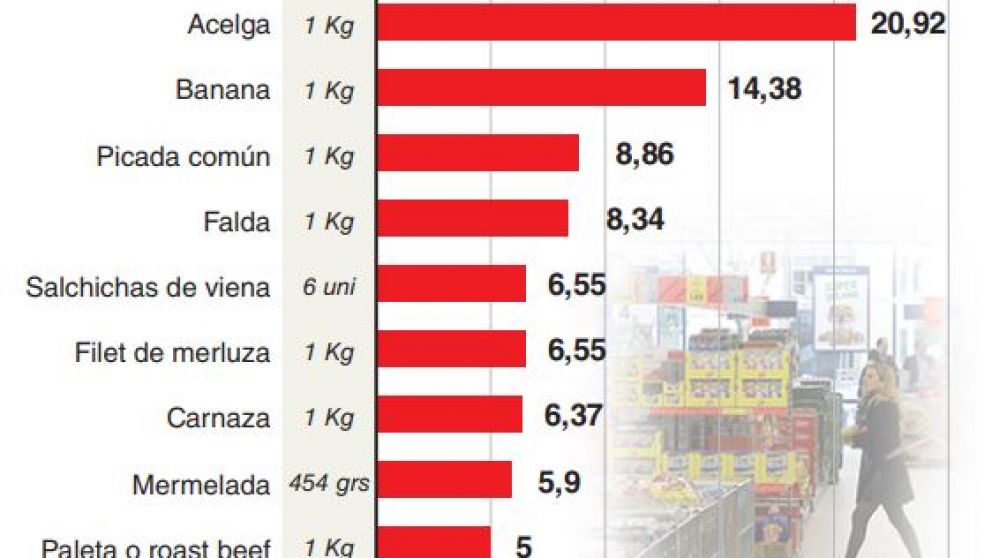 Los alimentos subieron un 2,8% sólo en la primera quincena de febrero