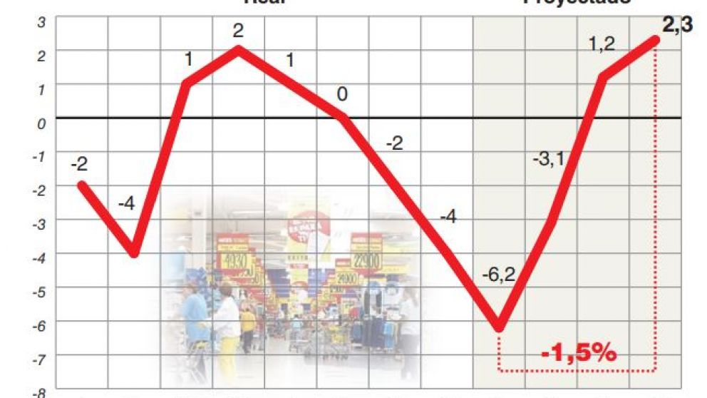 Pese a las elecciones, el consumo masivo caería 1,5%
