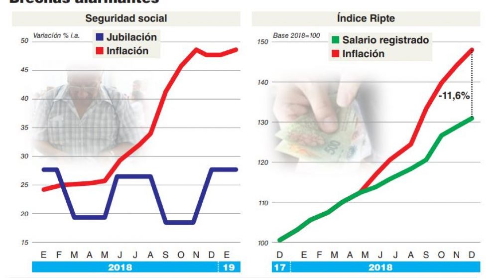 Las jubilaciones le ganar�an al IPC en 2019, pero acumular�an una p�rdida de 8% contra 2017