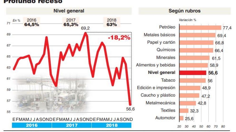 En diciembre, la industria mantuvo apagada casi la mitad de sus maquinarias