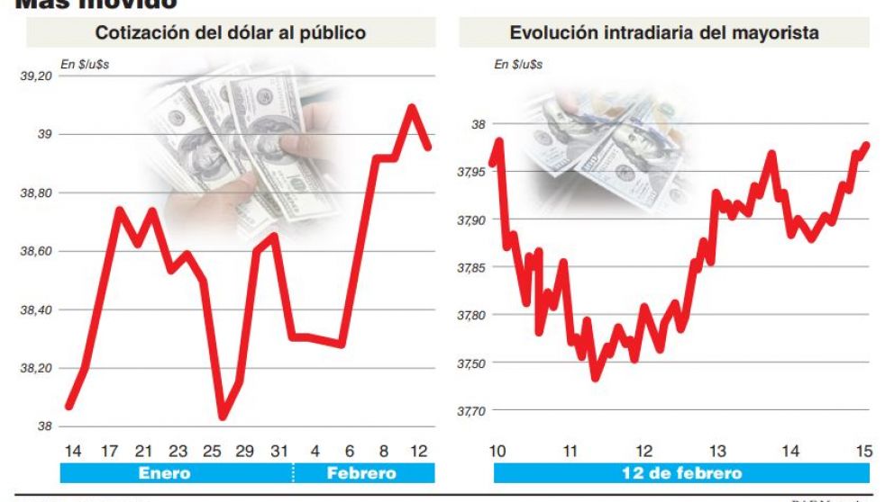 El Banco Central compró u$s75 M pero el dólar sigue por debajo del piso