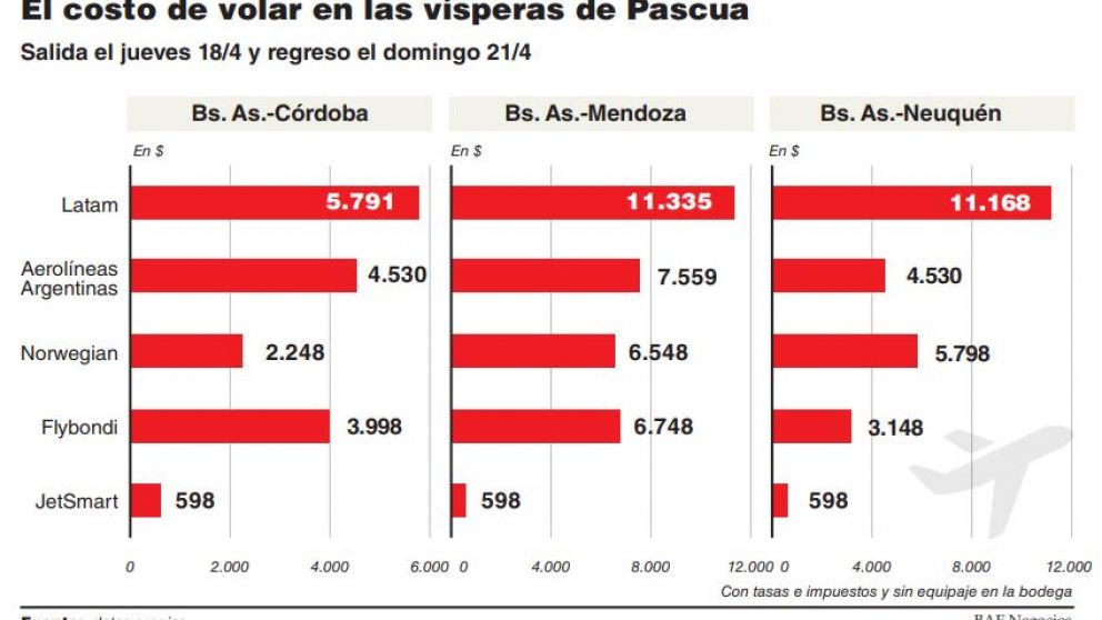 Viajar en Semana Santa puede costar casi veinte veces m�s seg�n la aerol�nea elegida 