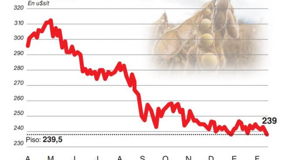 Por la poca demanda, la soja cotizó cerca de su mínimo