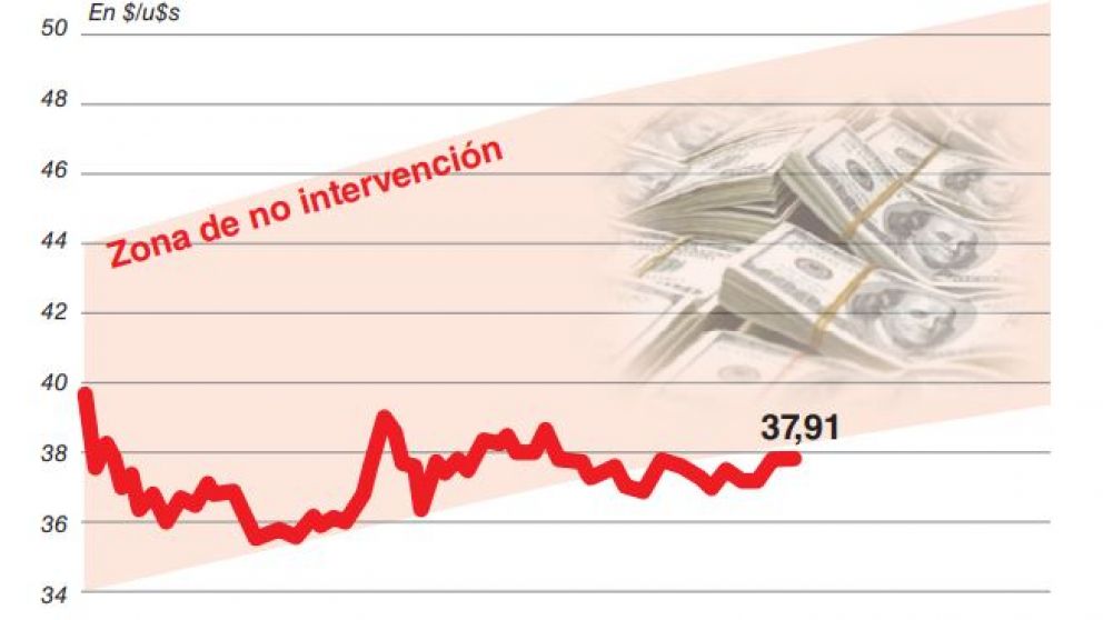 Límite al carry trade hizo saltar al dólar en el arranque, pero cerró debajo del piso
