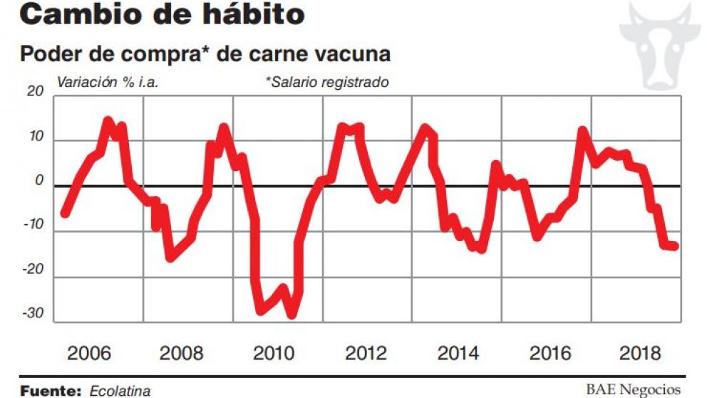 Sin mercado interno, crecerá la exportación de carne
