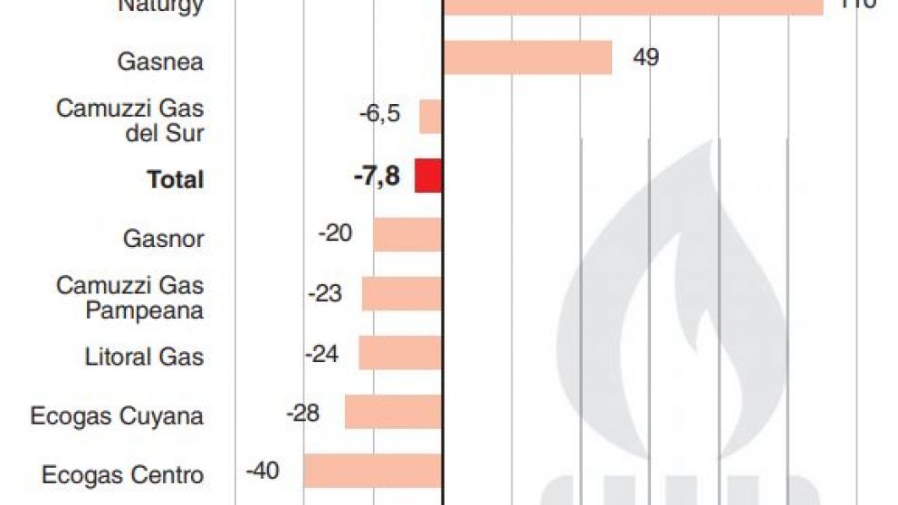 La tarifa y el costo de conexión son las claves de una menor cantidad de usuarios de gas por red