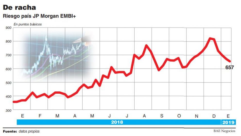 Con dólar calmo y economía fría, el riesgo país extiende su caída a 657 puntos