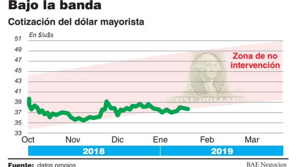 El BCRA ya compró u$s340 millones pero el dólar sigue en baja