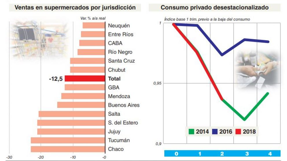 El consumo masivo sufrió su peor caída en noviembre y alcanzó a todos los segmentos