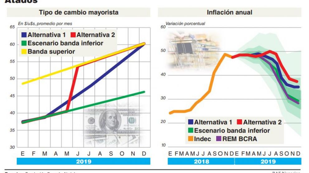 Sólo con un dólar planchado todo el año, el BCRA controlaría la inflación