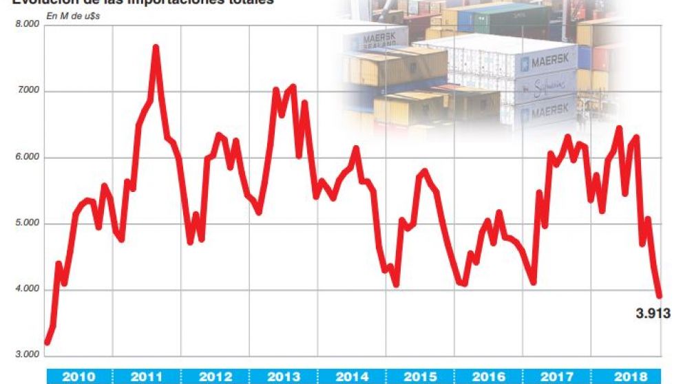 Por la recesión, diciembre tuvo el menor nivel de importaciones desde la crisis de las subprime