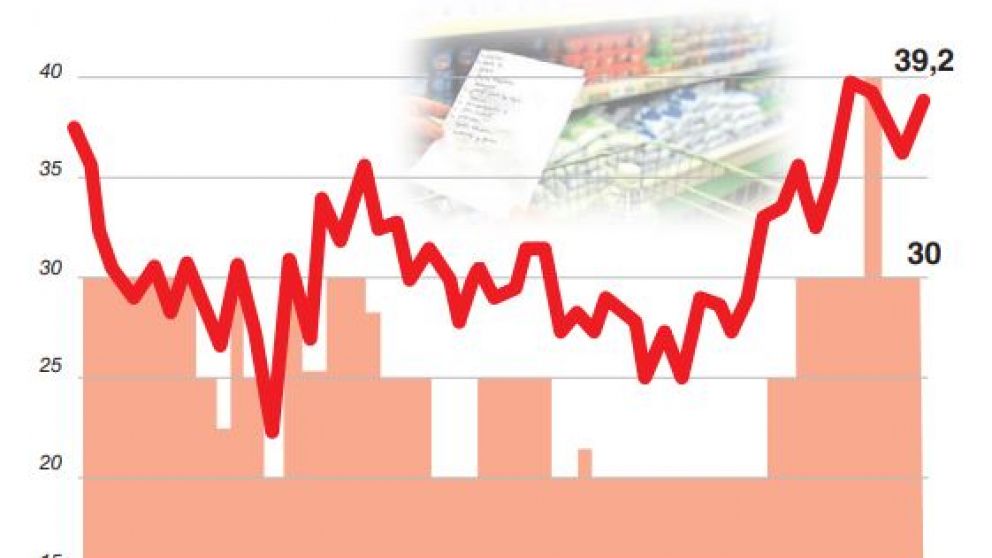 Tras los anuncios de tarifazos, las expectativas de inflación de la población treparon al 39,2%