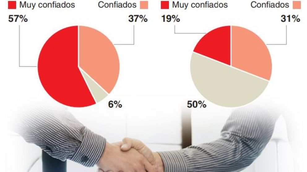 Empresarios reducen confianza de manejo de crisis al Gobierno