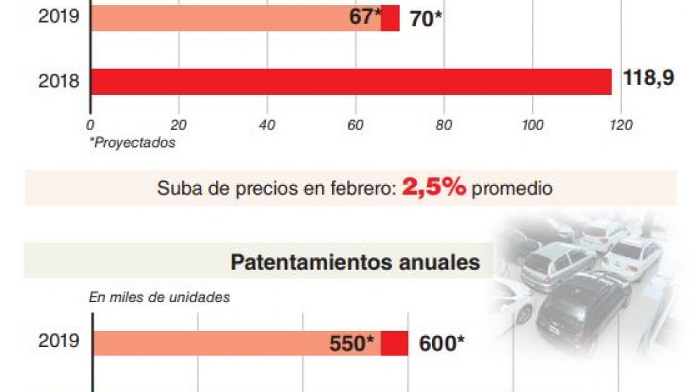 La venta de autos nuevos se derrumba más del 40%, pero no frena la suba de 2,5% en precios