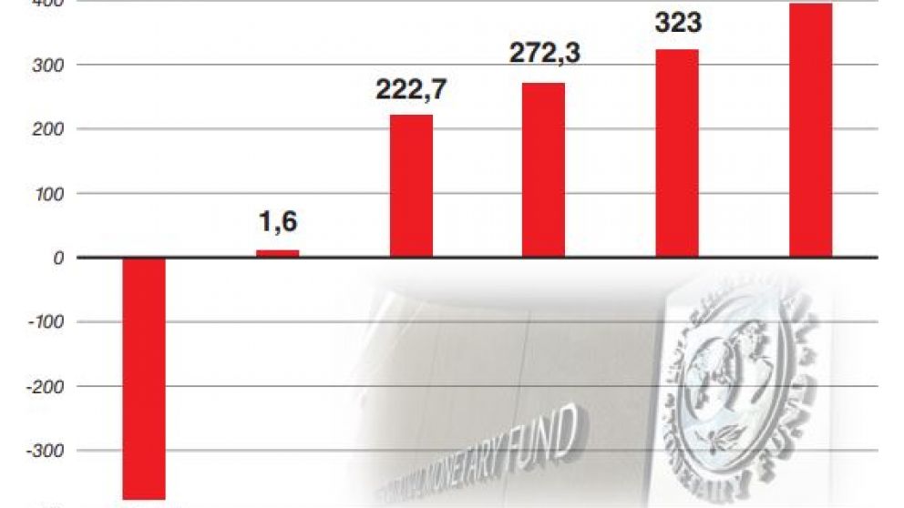 El Gobierno llega al déficit cero por las retenciones, pero alertan por el 2020