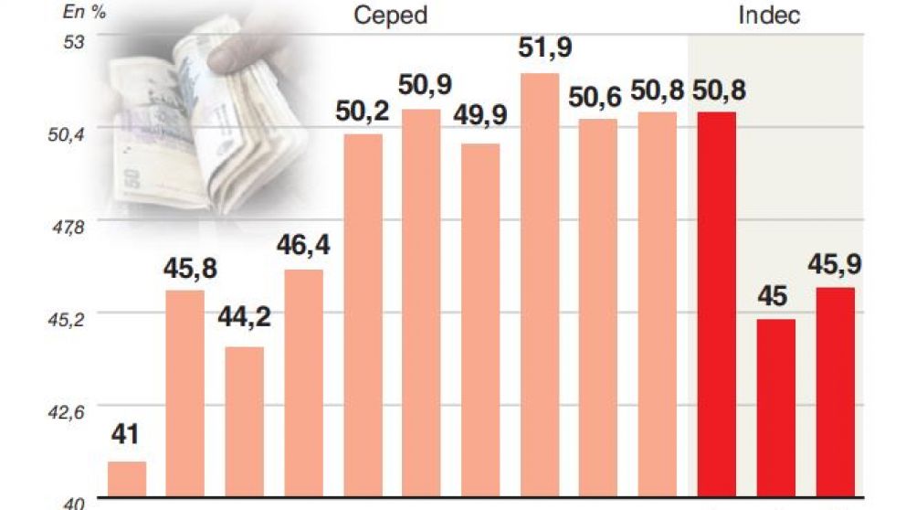 Los trabajadores reciben una porción cada vez más chica de la torta del ingreso nacional
