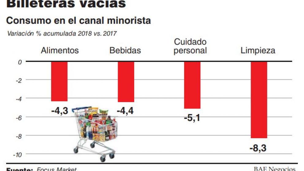 El consumo masivo cayó 4,6% en 2018, con un derrumbe en diciembre de 13,1 por ciento
