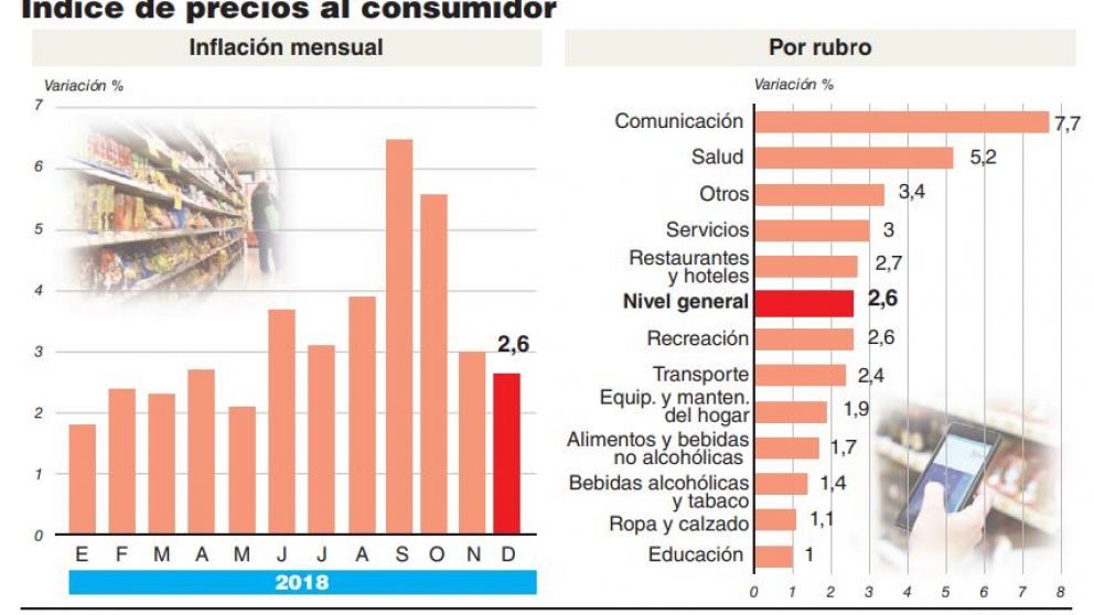 El 2018 fue récord inflacionario y la gestión Cambiemos terminará con una suba de 245%