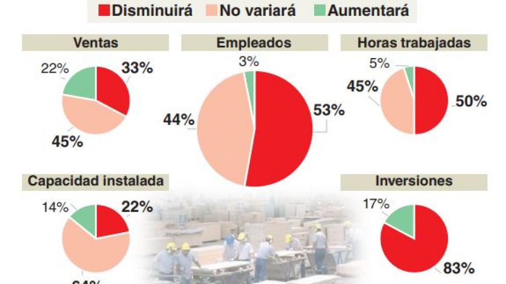 Más de la mitad de las pymes textiles despedirá personal este año