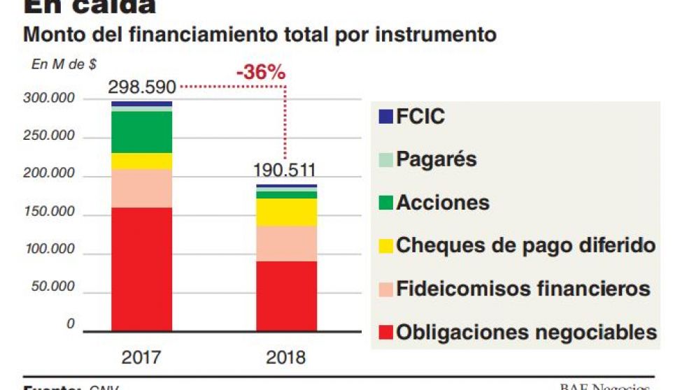 Por la crisis, se duplicó el financiamiento pyme en la Bolsa en busca de menores tasas
