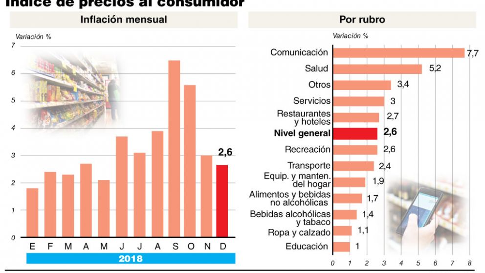 La inflación de 2018 fue la más alta en 27 años