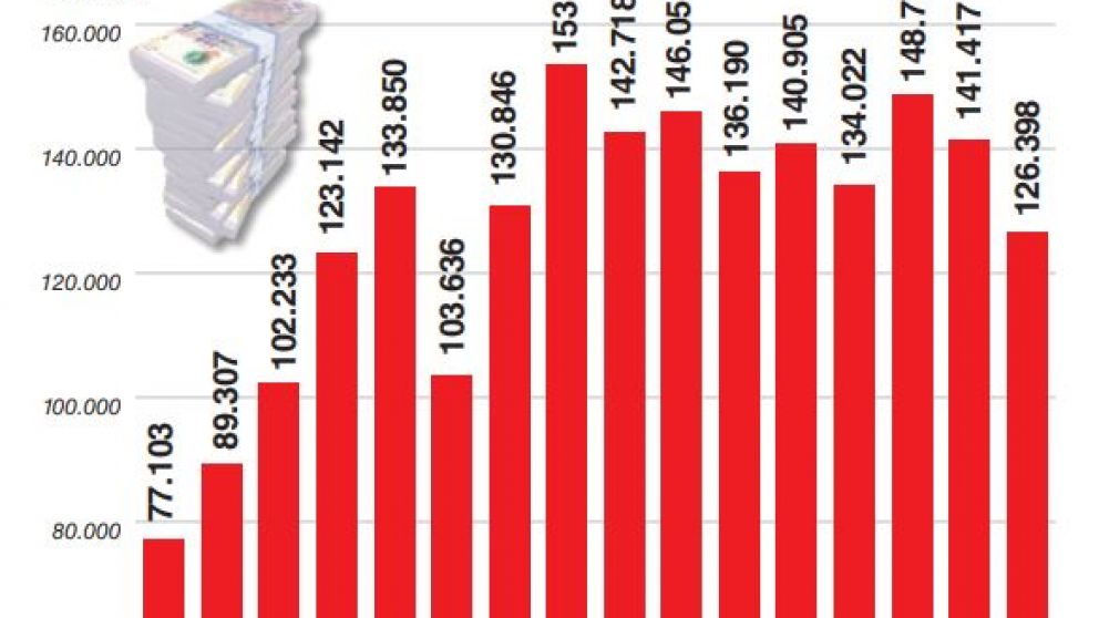 La inversión cae 22,7% en el último trimestre y en 2019 será la más baja de la década