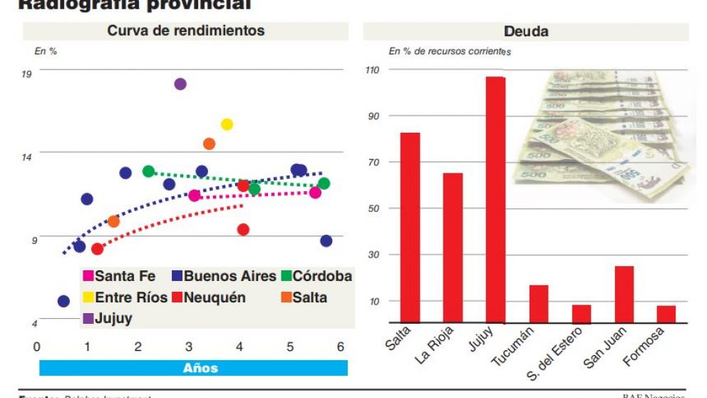 Los gobernadores mejoraron cuentas fiscales, pero la deuda subió hasta 100%