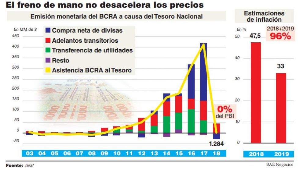 El Banco Central apag� "la maquinita", pero la inflaci�n acumular� casi 100% en 2018-2019 