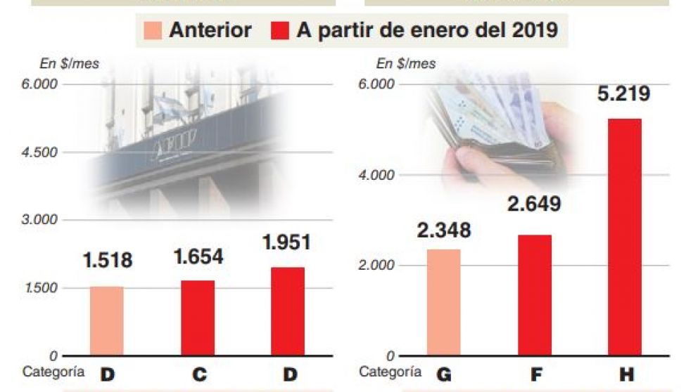 Con escalas menores a la inflación, las cuotas del monotributo suben hasta 100%