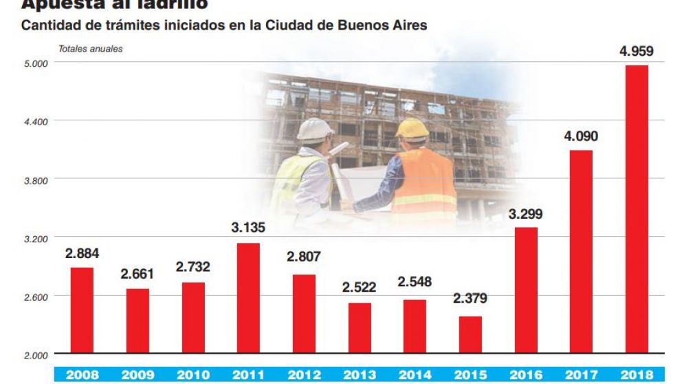 El nuevo Código Urbanístico porteño disparó la presentación de planos para obras