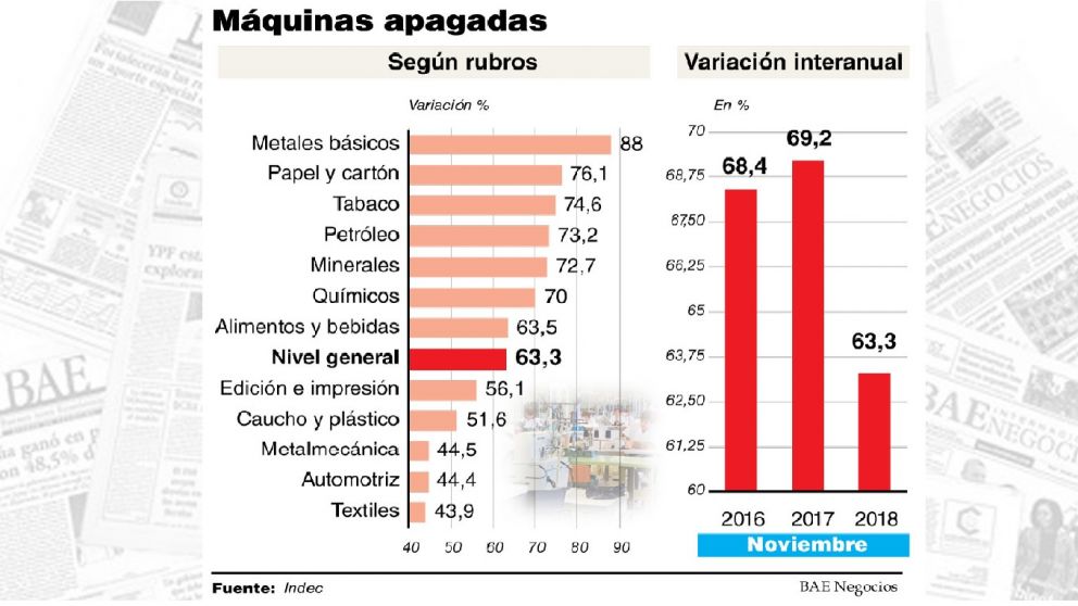 El uso de la capacidad instalada bajó al 63,3% durante noviembre