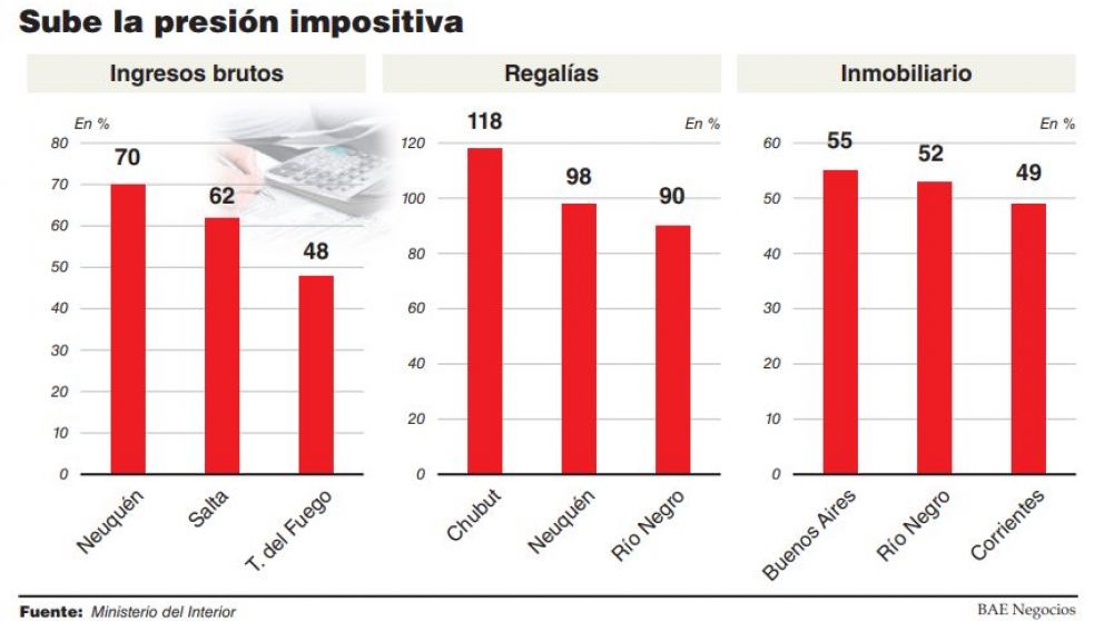 Provincias subieron Ingresos Brutos por arriba de la inflación para mejorar el resultado fiscal