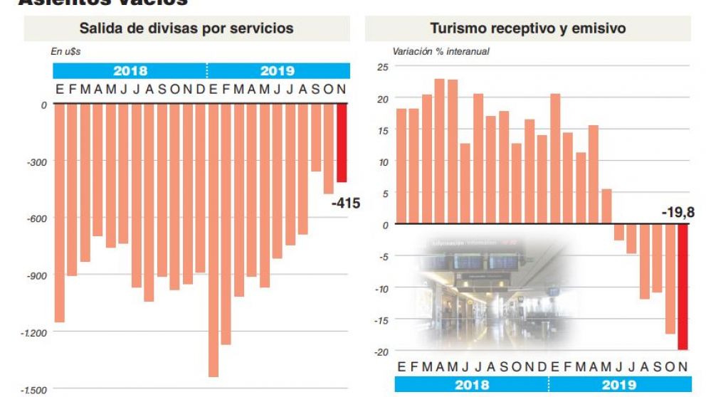 Por la devaluación, el turismo emisivo cayó 19,8% y ayudó a equilibrar la balanza comercial