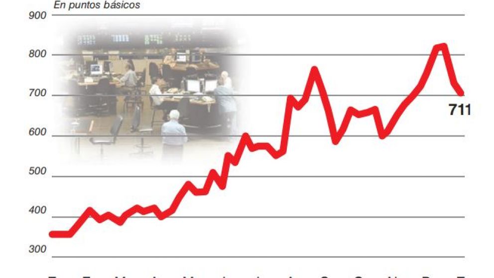 Cae el riesgo país, pero el mercado aún desconfía