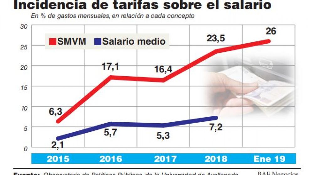 Por el impacto del tarifazo se cuadruplicará el peso de los servicios en el salario