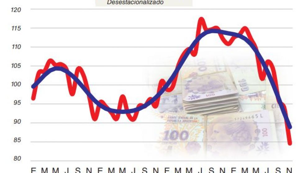 En 2019 se consolidará la caída de la inversión, que en noviembre se desplomó 25%