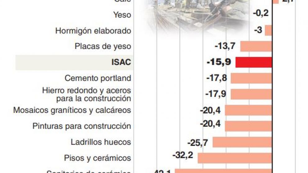 El Gobierno estudia ampliar beneficios impositivos para reactivar la construcción privada