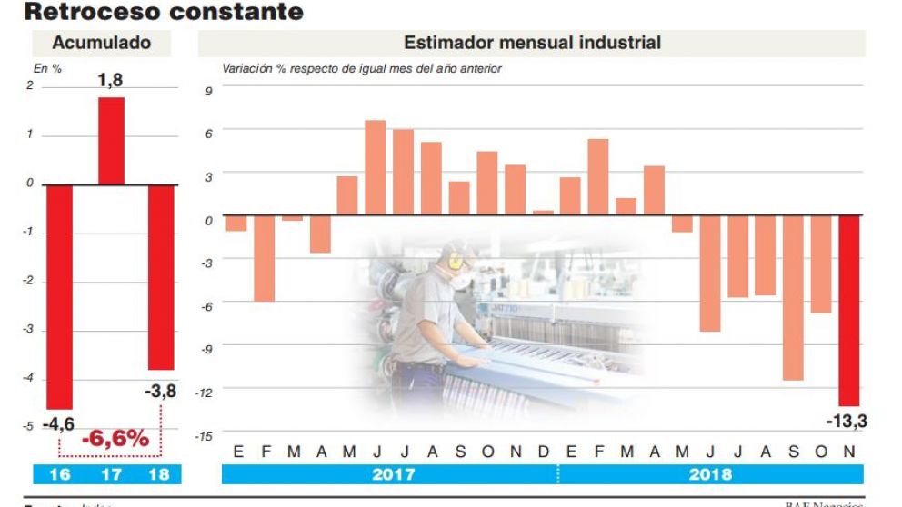 La caída industrial sigue batiendo récords y ya es el peor trienio de la posconvertibilidad