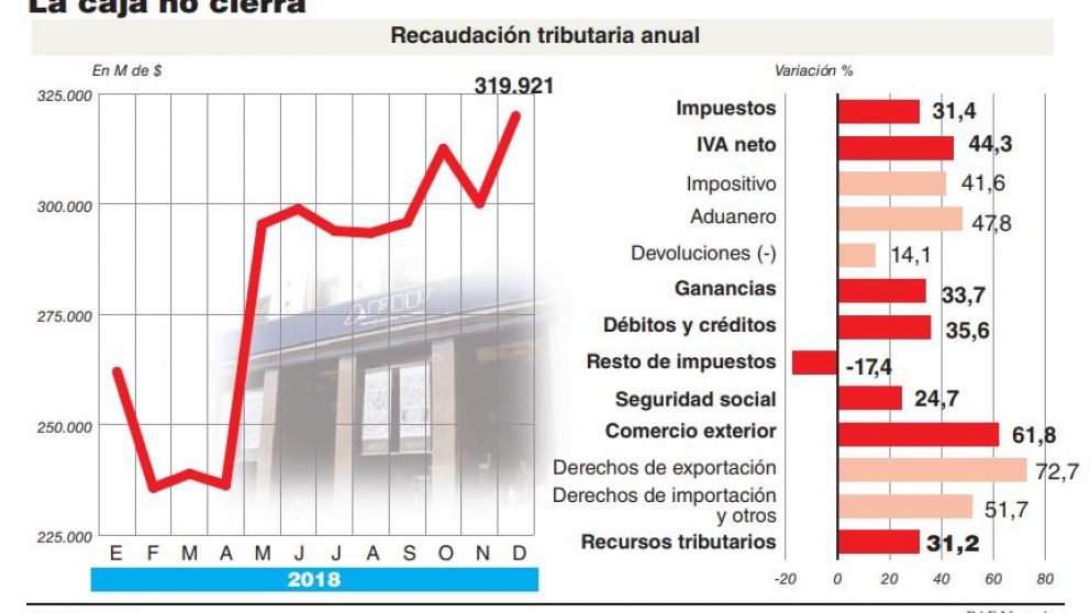 Se aleja la posibilidad de cumplir el déficit cero: la recaudación cayó 8% real en diciembre