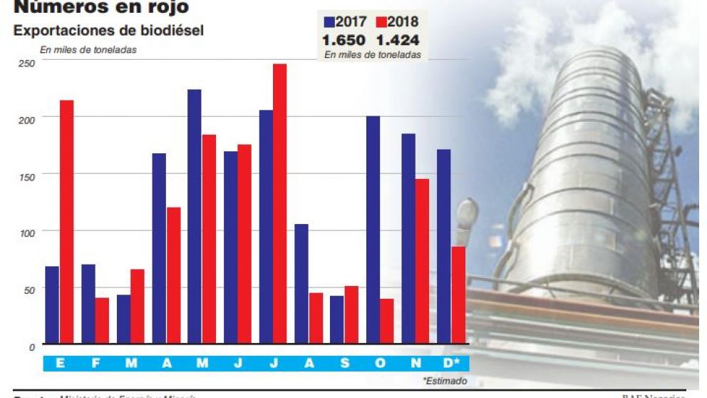 Cancillería desmintió que la industria de biodiésel reciba subsidios y adelantó que irá a la OMC