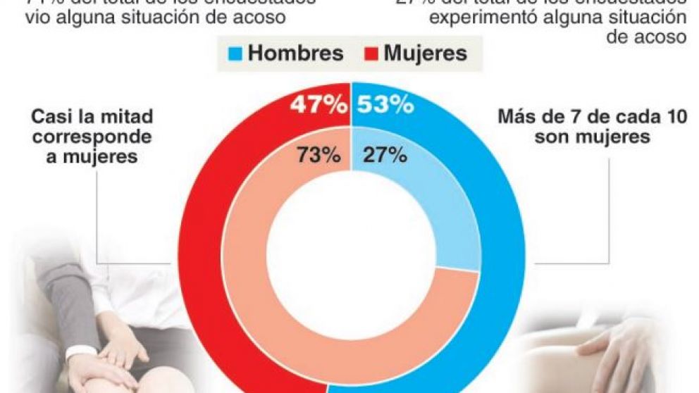 El acoso en el transporte público, otro drama cotidiano: 7 de cada 10 mujeres lo sufren