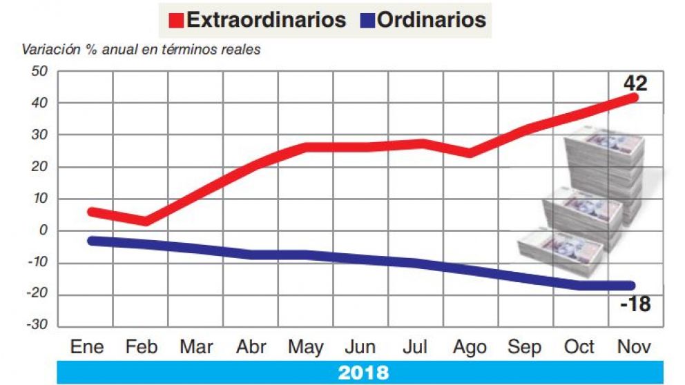 Afip publica la recaudación del 2018, que terminará con caída en términos reales