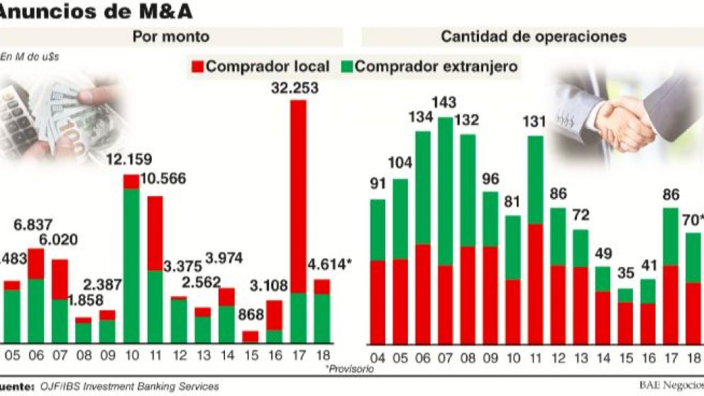 La cantidad de operaciones de compra de empresas en el país cayó casi 20%