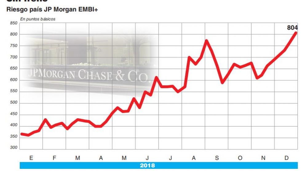 Riesgo país saltó a 804 puntos y complica la pax cambiaria y el pago de deuda de empresas