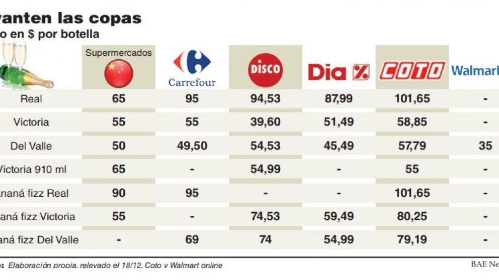 Mesa navide�a: hay diferencias de hasta 50% en los precios de la sidra y el pan dulce